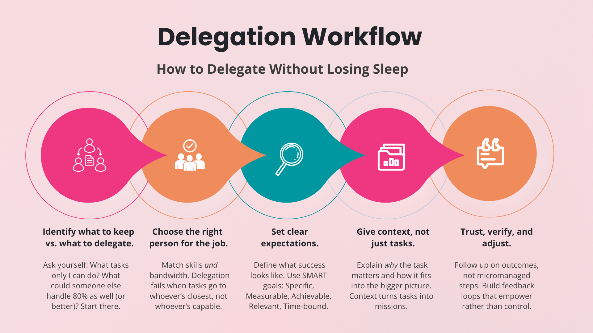 An image showing how to delegate and what the workflow of that would look like.