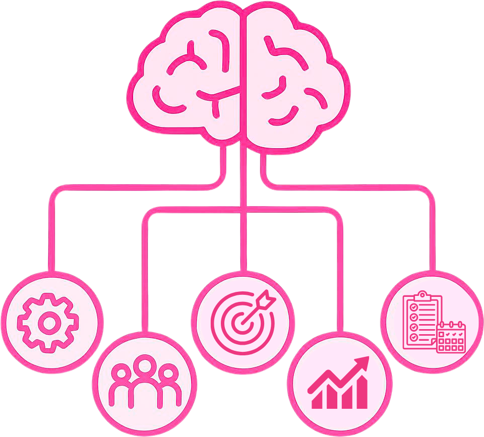 illustration of a brain connected to business systems including operations, team, goals, growth, and planning representing AI and workflow management
