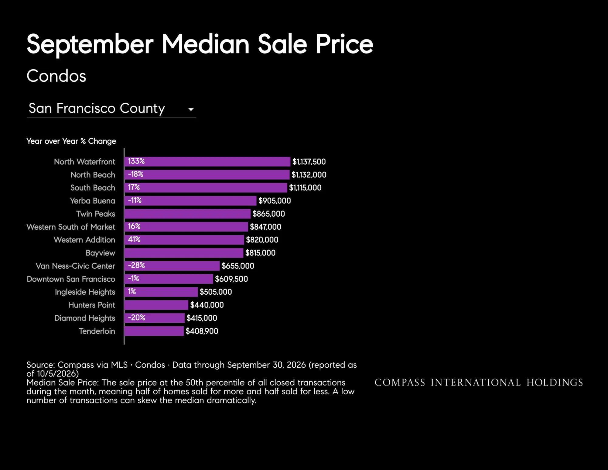 October-2026-San-Francisco-House-_26-Condo-Markets-by-Realtor-District-_26-Neighborhood-_7C-Monthly-Market-Report_printReady-2026-10-09T18_3A45_3A38_Page_26.jpg