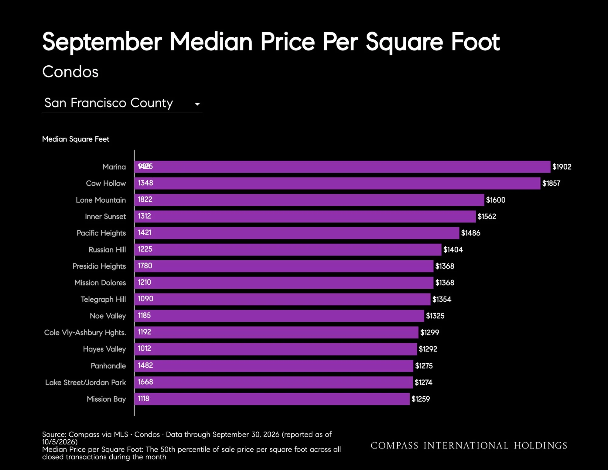 October-2026-San-Francisco-House-_26-Condo-Markets-by-Realtor-District-_26-Neighborhood-_7C-Monthly-Market-Report_printReady-2026-10-09T18_3A45_3A38_Page_28.jpg