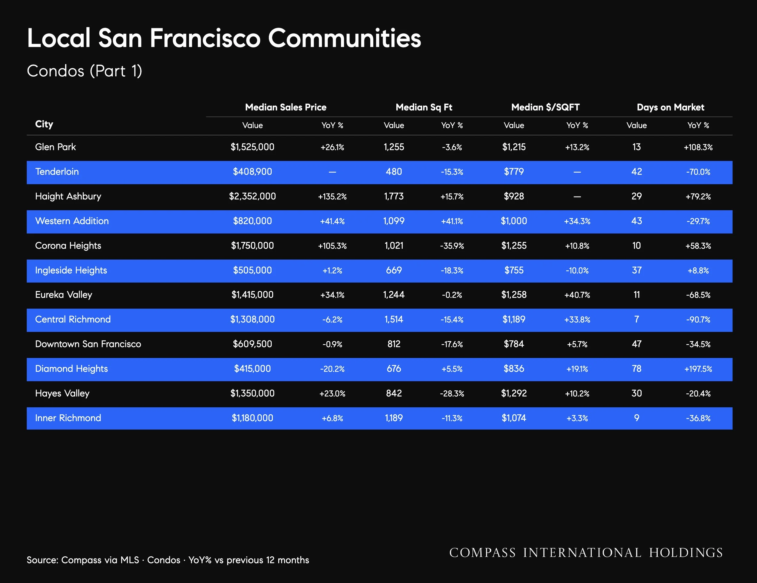 October-2026-San-Francisco-House-_26-Condo-Markets-by-Realtor-District-_26-Neighborhood-_7C-Monthly-Market-Report_printReady-2026-10-09T18_3A45_3A38_Page_32.jpg
