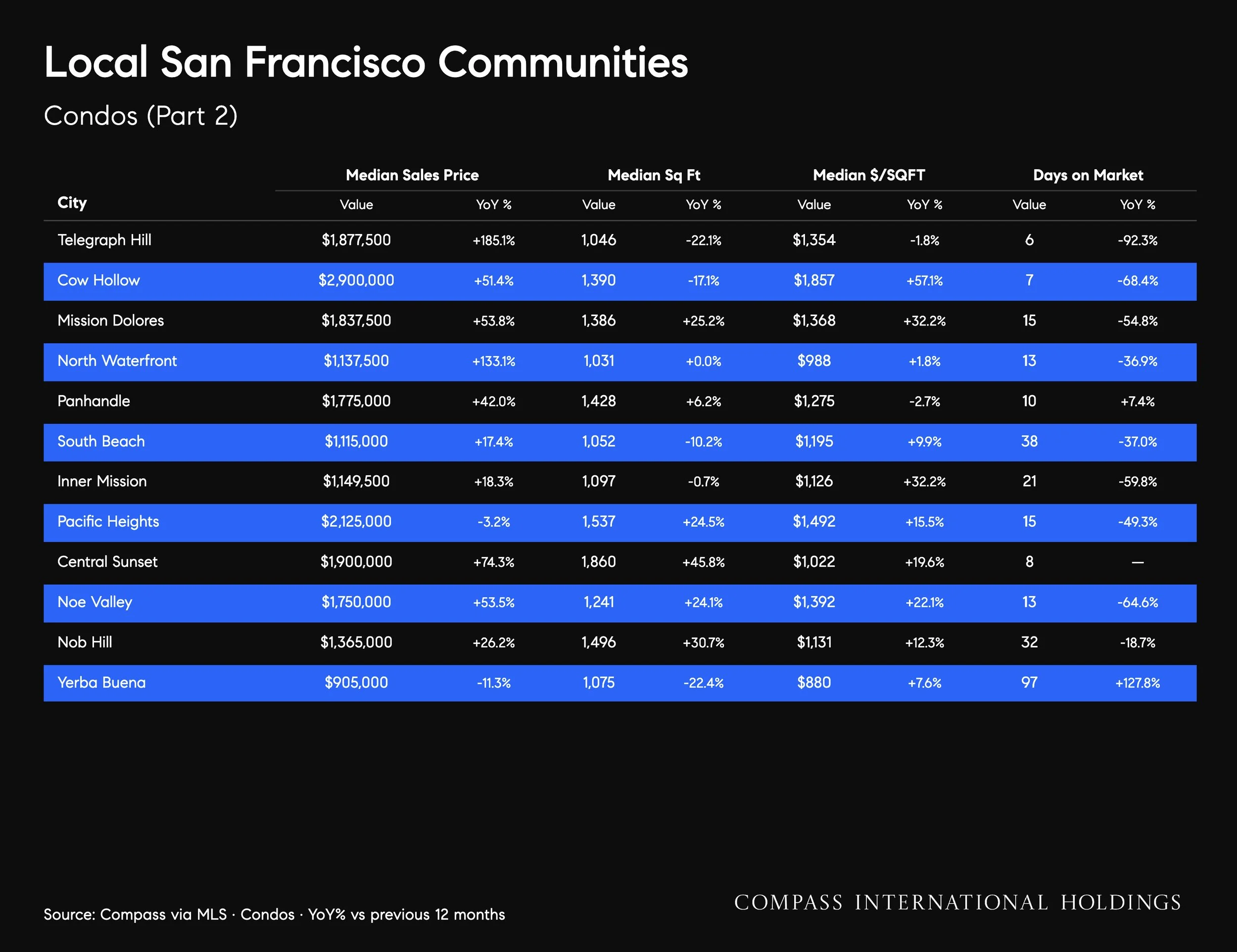 October-2026-San-Francisco-House-_26-Condo-Markets-by-Realtor-District-_26-Neighborhood-_7C-Monthly-Market-Report_printReady-2026-10-09T18_3A45_3A38_Page_33.jpg