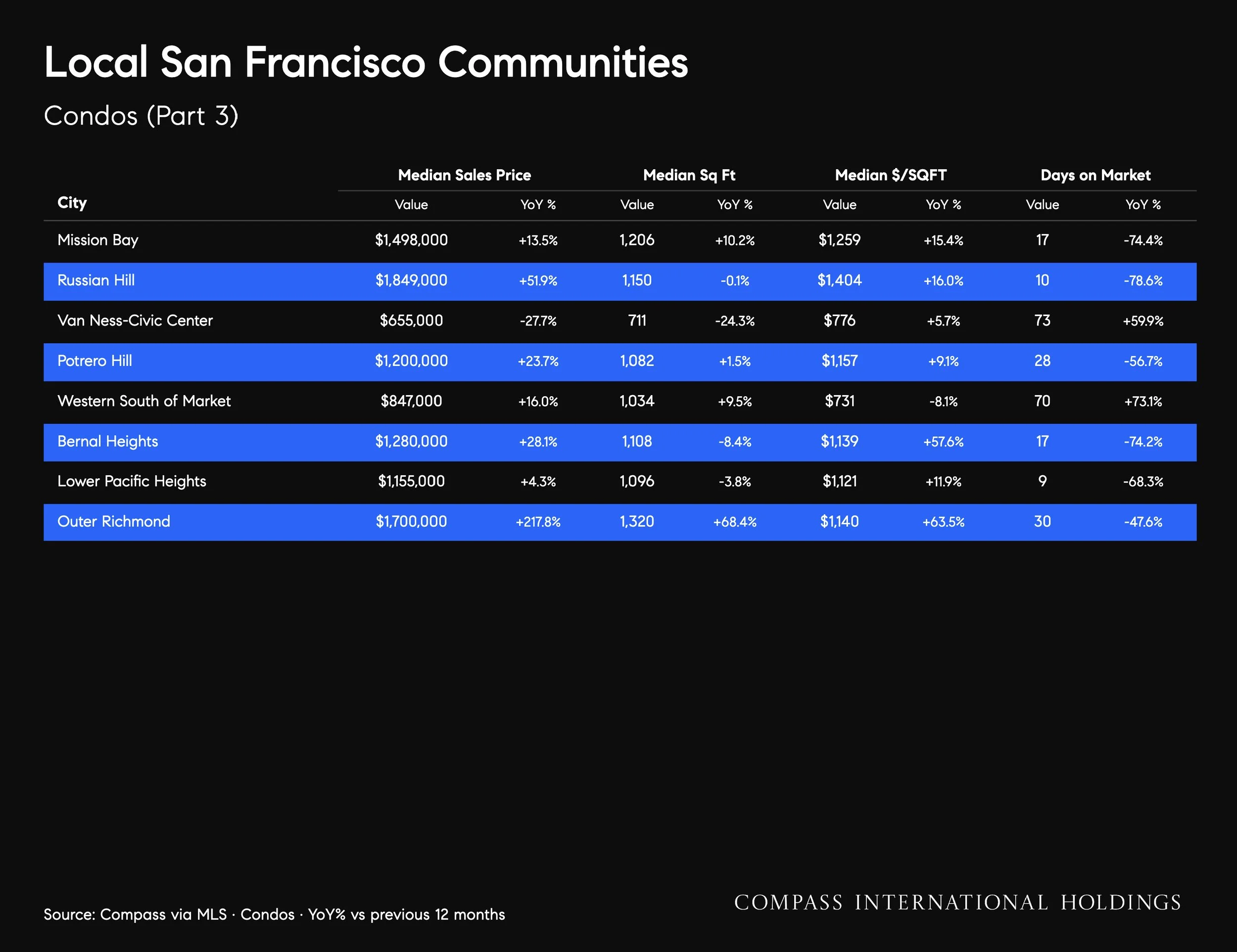 October-2026-San-Francisco-House-_26-Condo-Markets-by-Realtor-District-_26-Neighborhood-_7C-Monthly-Market-Report_printReady-2026-10-09T18_3A45_3A38_Page_34.jpg
