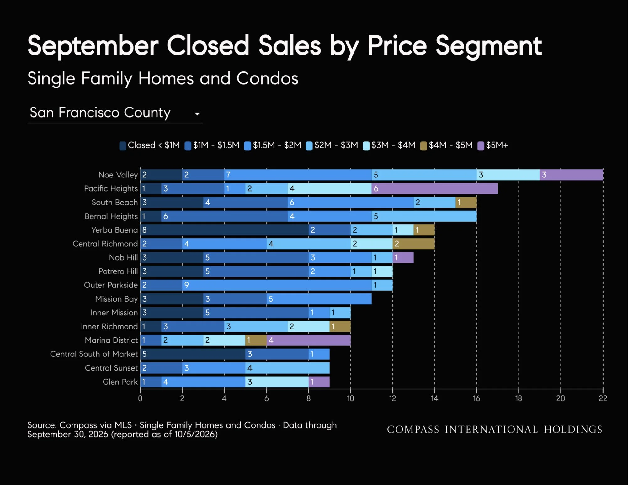 October-2026-San-Francisco-House-_26-Condo-Markets-by-Realtor-District-_26-Neighborhood-_7C-Monthly-Market-Report_printReady-2026-10-09T18_3A45_3A38_Page_45.jpg