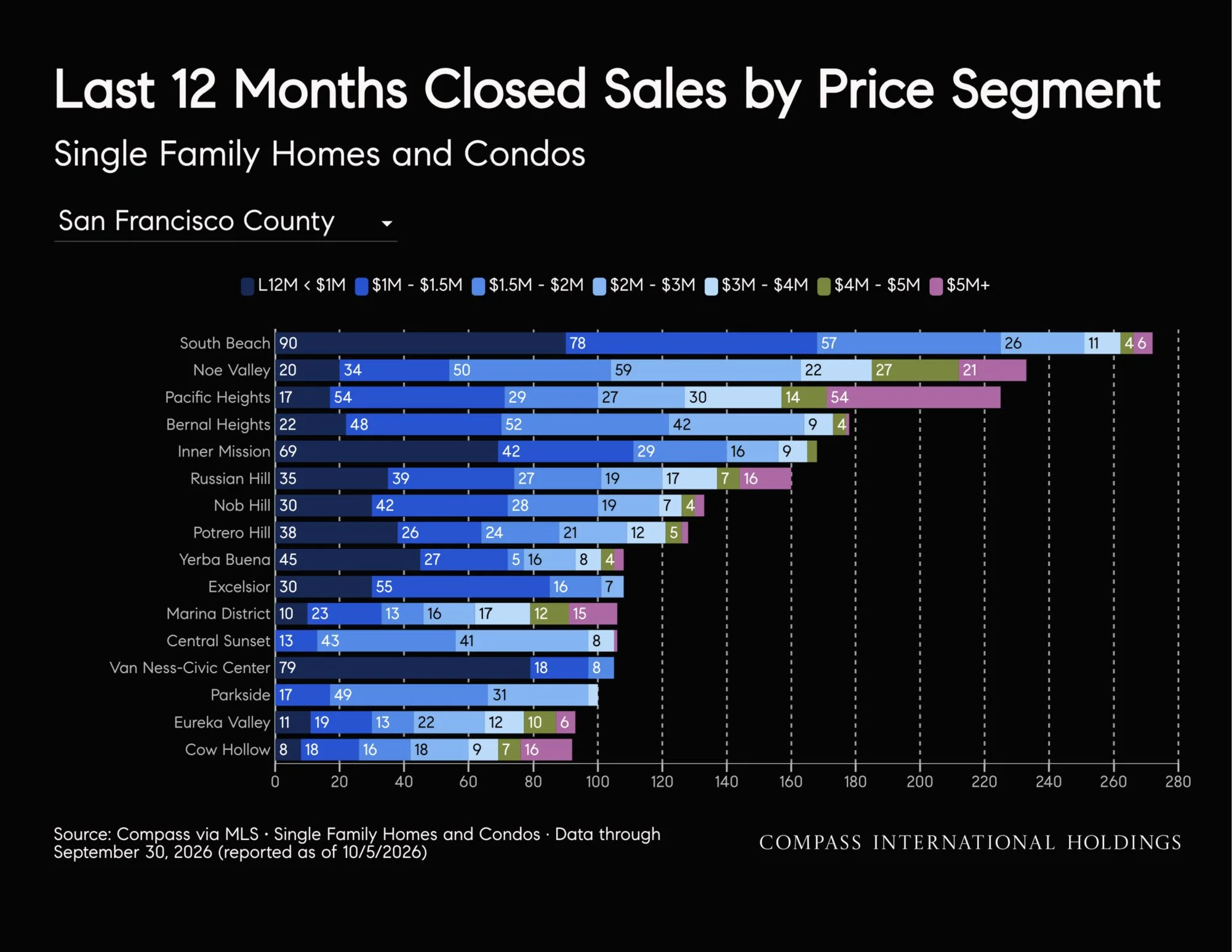 October-2026-San-Francisco-House-_26-Condo-Markets-by-Realtor-District-_26-Neighborhood-_7C-Monthly-Market-Report_printReady-2026-10-09T18_3A45_3A38_Page_49.jpg