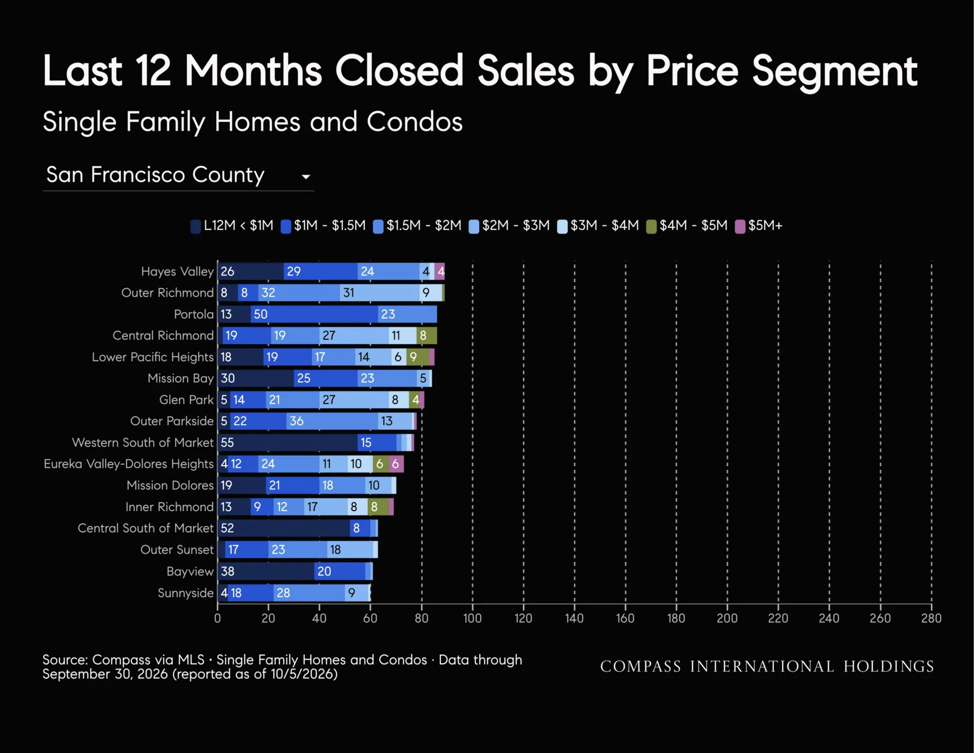 October-2026-San-Francisco-House-_26-Condo-Markets-by-Realtor-District-_26-Neighborhood-_7C-Monthly-Market-Report_printReady-2026-10-09T18_3A45_3A38_Page_50.jpg