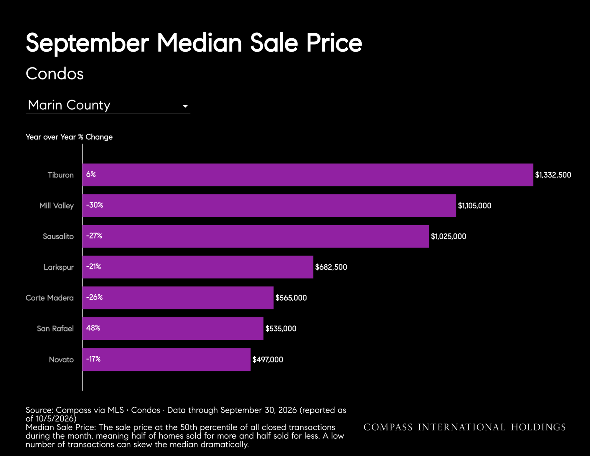 October-2026-Marin-House-_26-Condo-Markets-by-Realtor-District-_26-Neighborhood-_7C-Monthly-Market-Report_printReady-2026-10-09T15_3A20_3A24_Page_18.png