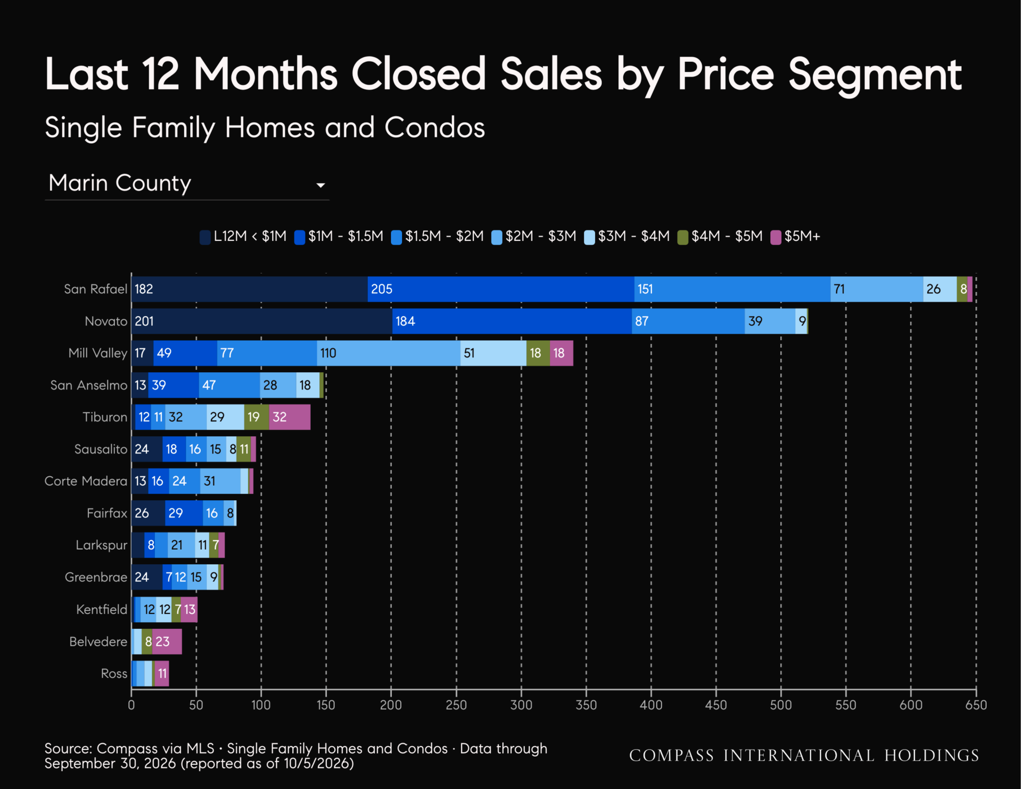 October-2026-Marin-House-_26-Condo-Markets-by-Realtor-District-_26-Neighborhood-_7C-Monthly-Market-Report_printReady-2026-10-09T15_3A20_3A24_Page_28.png