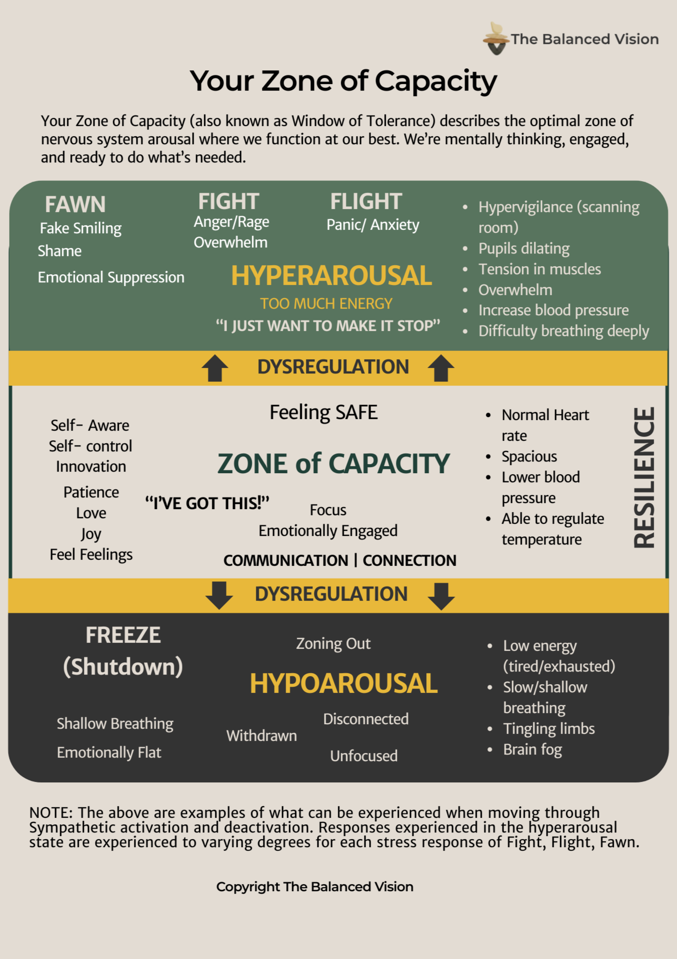Diagram illustrating the Zones of Capacity and responses during stress. The zones include Hyperarousal, Zone of Capacity, and Hypoarousal, with descriptions of physical and emotional states.