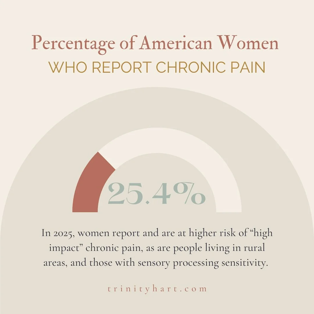 😳 1 in 4 of us will face &ldquo;high-impact&rdquo; chronic pain in 2025. 

This number climbs even higher for rural and sensory-sensitive souls. 

As someone who&rsquo;s walked the path, I know how isolating living with chronic pain can feel &mdash;