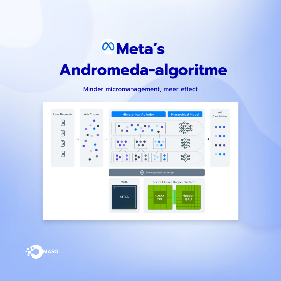 Meta’s Andromeda-algoritme: Minder micromanagement, meer effect