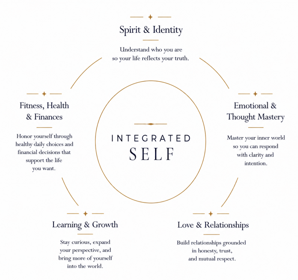 The Integrated SELF