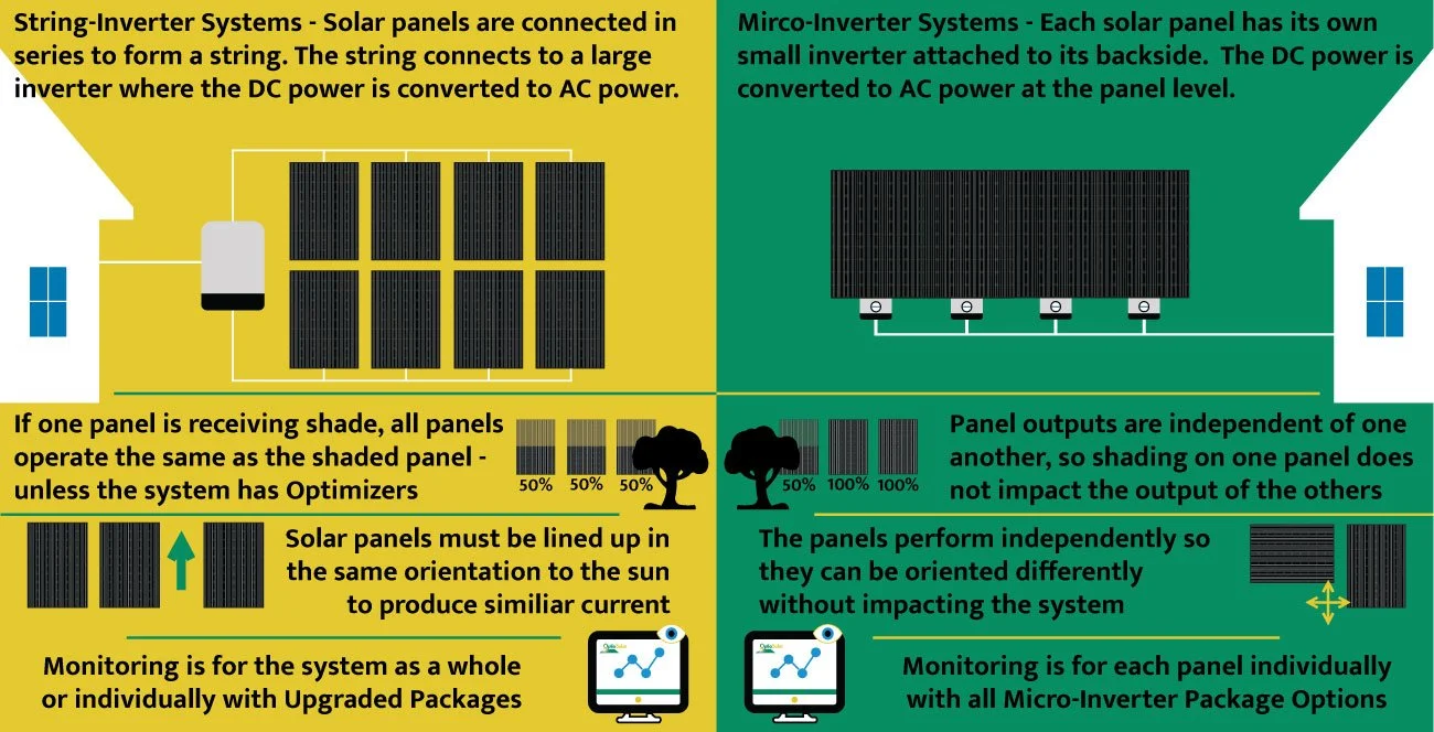 String Inverter vs Micro-Inverter Illustration