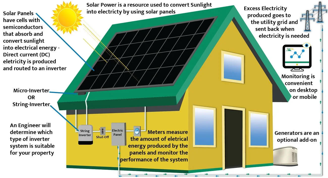 Solar Panels and Associated Equipment Illustration