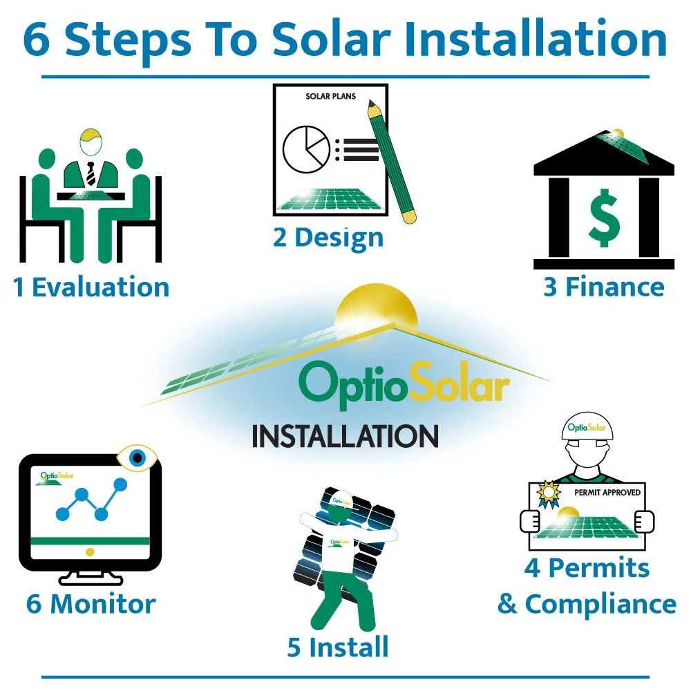Steps to Solar Installation Icons