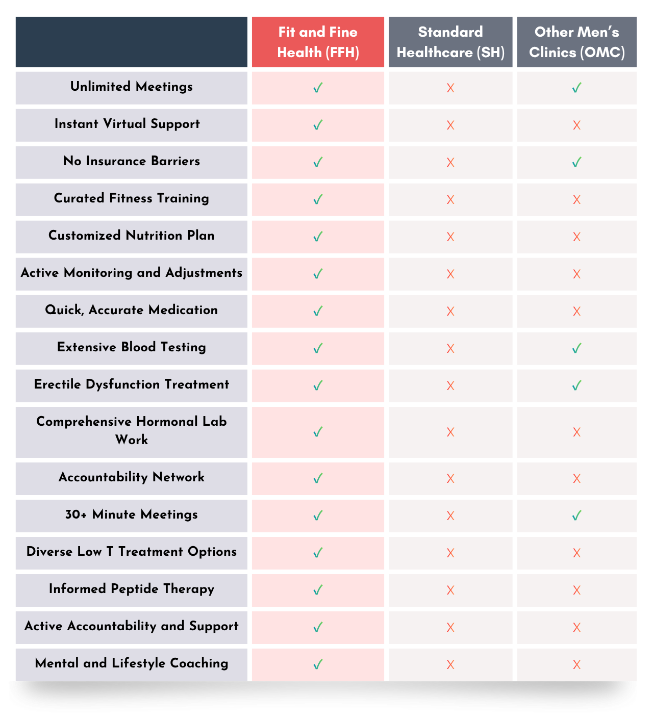 Fit & Fine Health Comparison to standard healthcare clinics