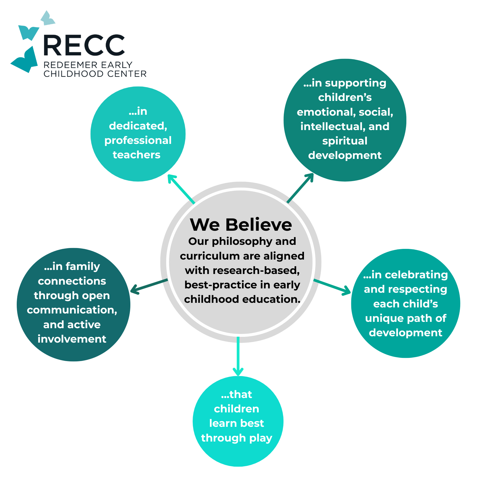 Guardian Way Our Philosophy — Redeemer Early Childhood Center