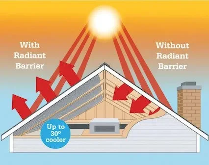 Does Radiant Barrier Actually Work? (We Looked at the Research)