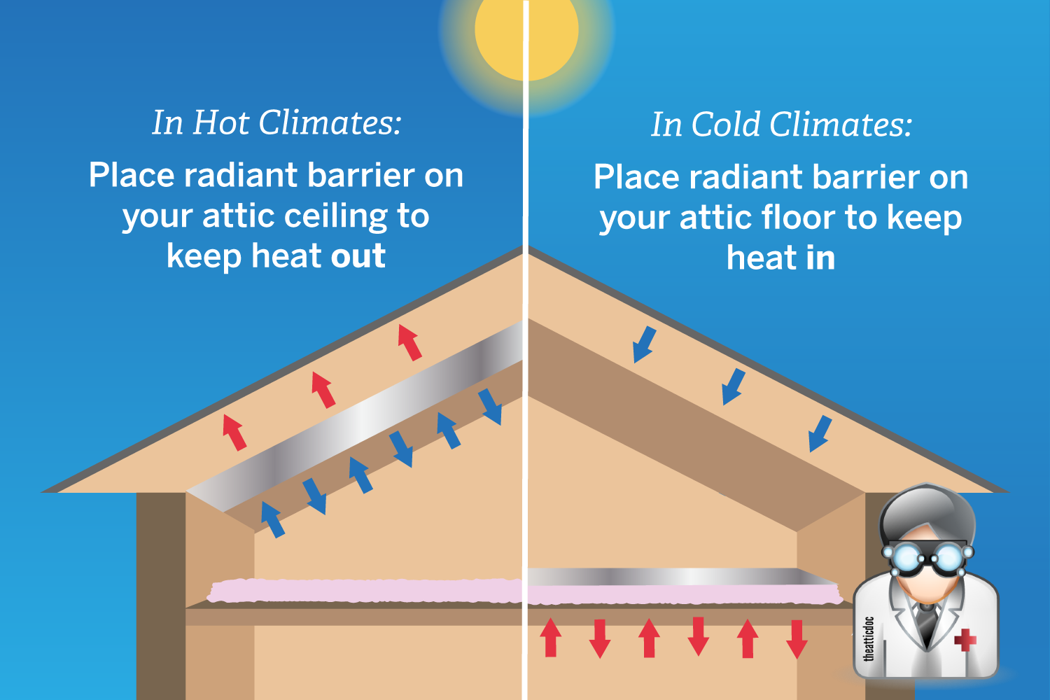 Radiant Barrier in Hot-Humid Climates: What the Research Actually Shows