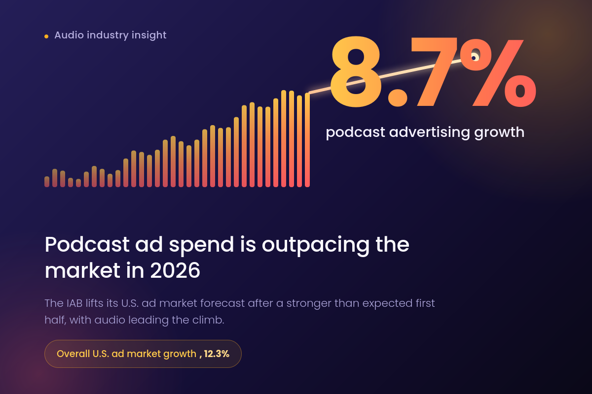 Podcast Advertising Is Outpacing the Market in 2026, and Creators Should Be Paying Attention