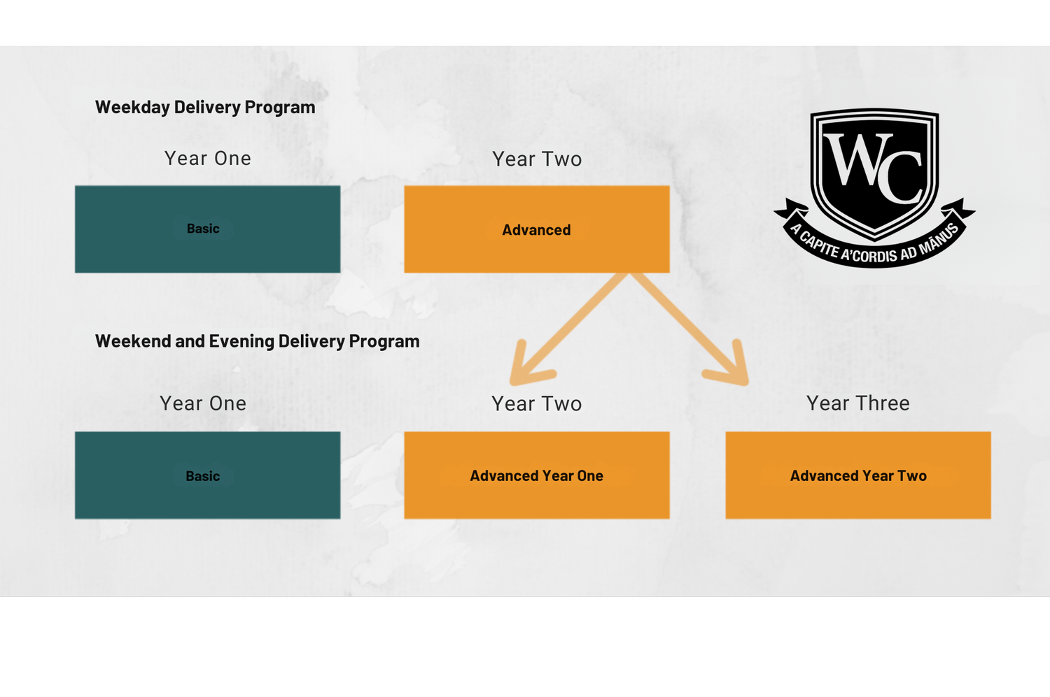 Flowchart of WC's training programs, showing progression from Basic to Advanced over three years, including weekend and evening delivery options with different stages for Year One, Year Two, and Year Three. WC logo in the upper right corner.
