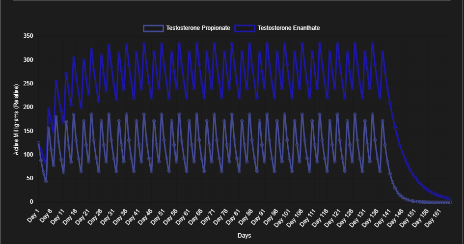 How to Track Steroid Half-Lives and Cycles