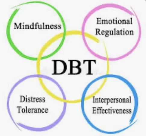 Dialectical Behaviour Therapy