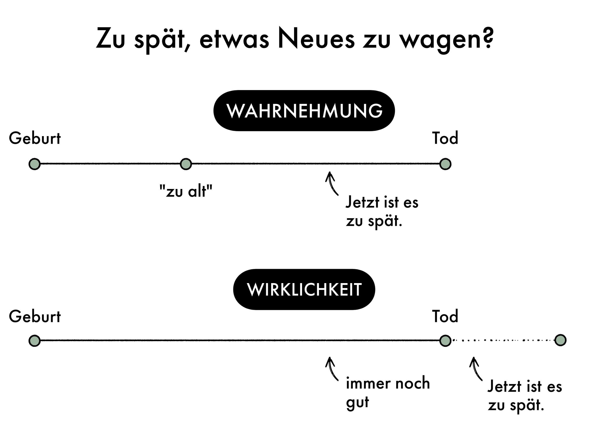 Bild mit einer Zeitleiste, die von Geburt bis Tod reicht, mit Markierungen für verschiedene Zeitpunkte und Texten wie 'zu alt', 'jetzt ist es zu spät', 'immer noch gut' und 'jetzt ist es zu spät', überlagert von einem schwarzen Button mit der Aufschrift 'WAHRENUNG' und einer Überschrift, die fragt 'Zu spät, etwas Neues zu wagen?'.