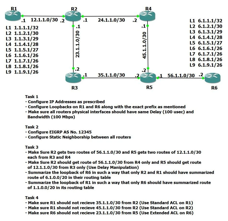 EIGRP Path Control + Summarization + ACL Filtering Lab (R1–R6) — Full Configuration Guide