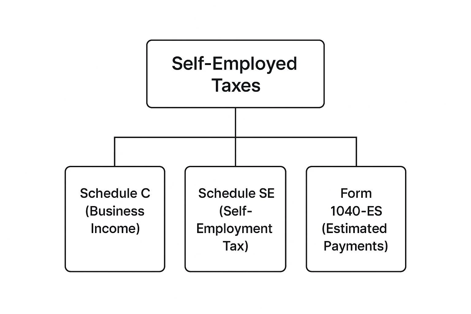 The Three Pillars of Self-Employment Tax Filing