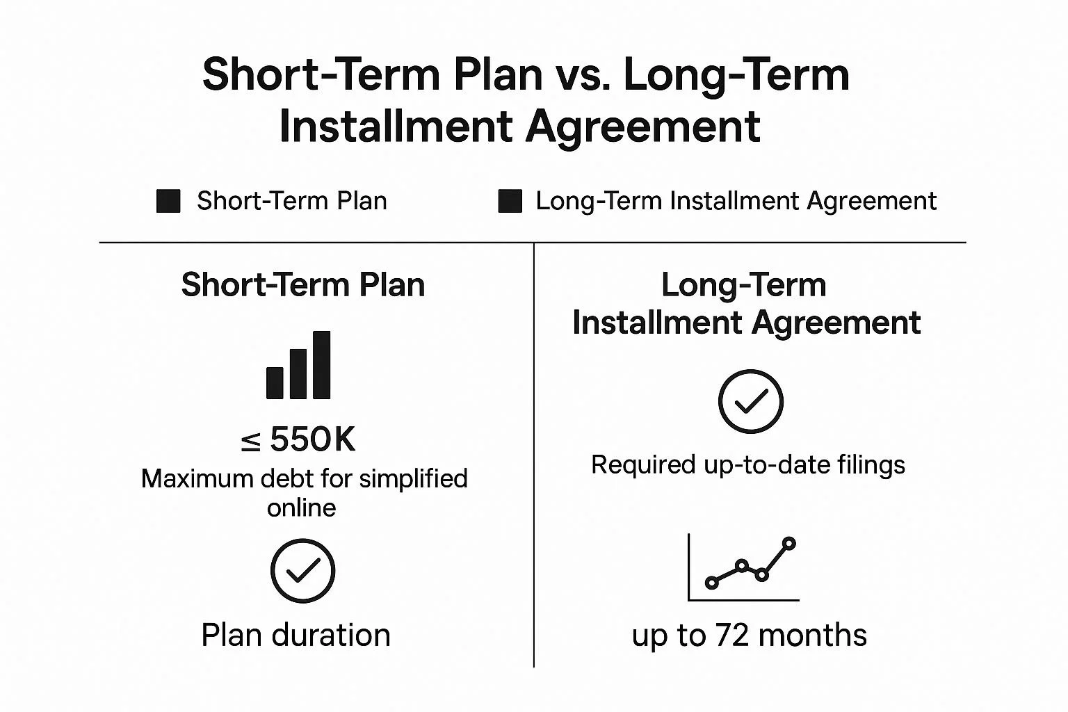 Short-Term Plan vs Long-Term Installment Agreement