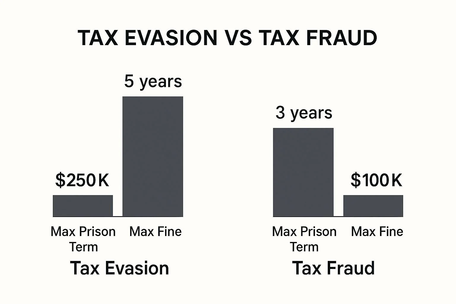 Tax Fraud vs Tax Evasion