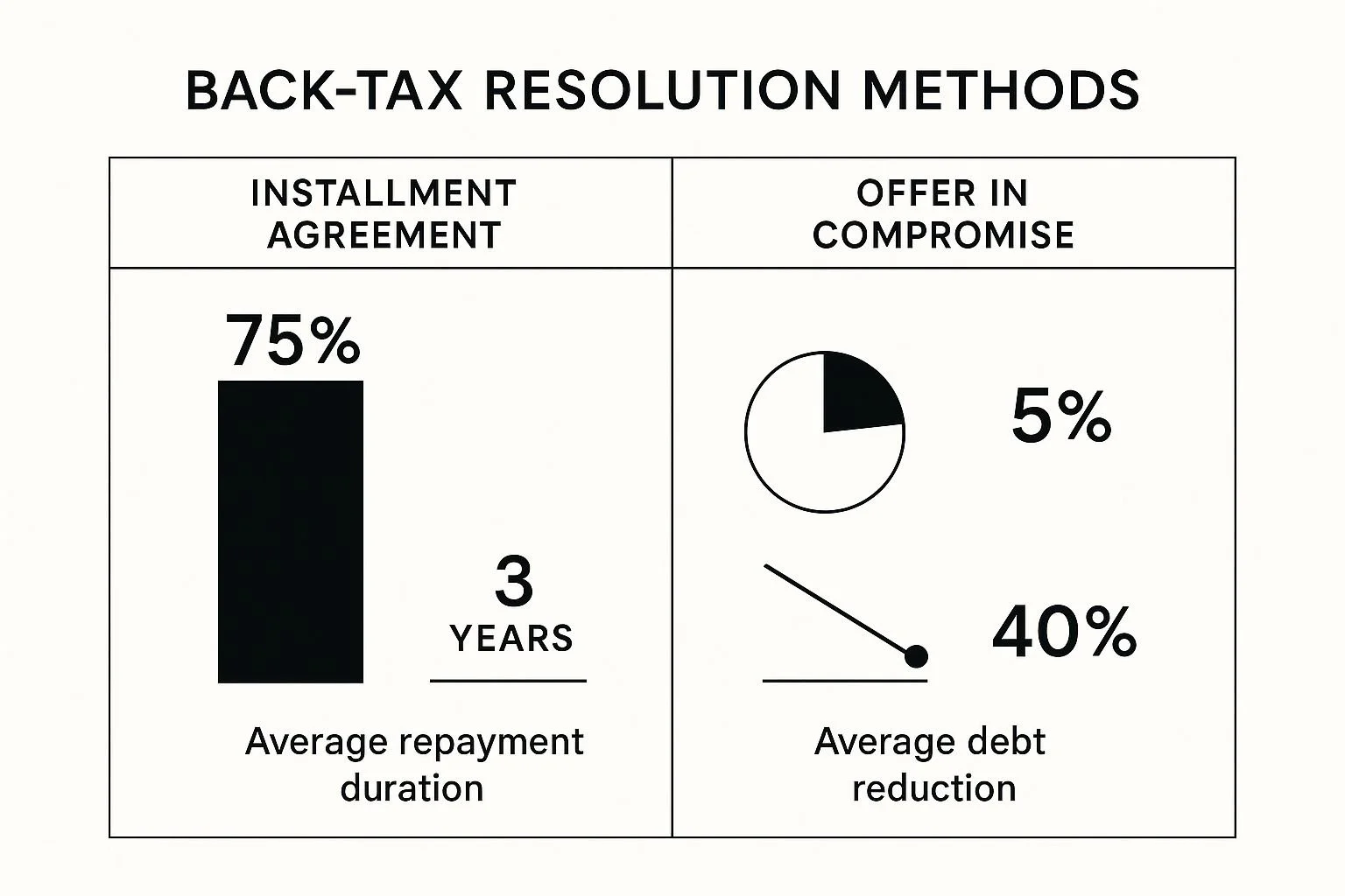 Back tax resolution methods