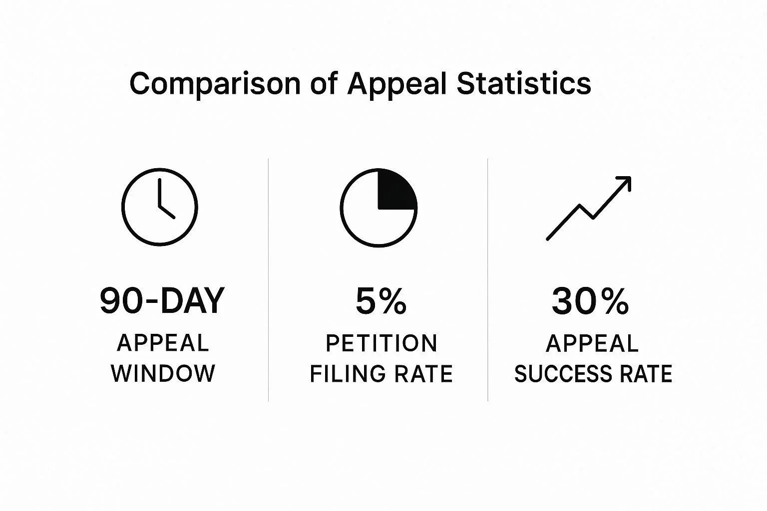 Comparison of Apeal Statistics