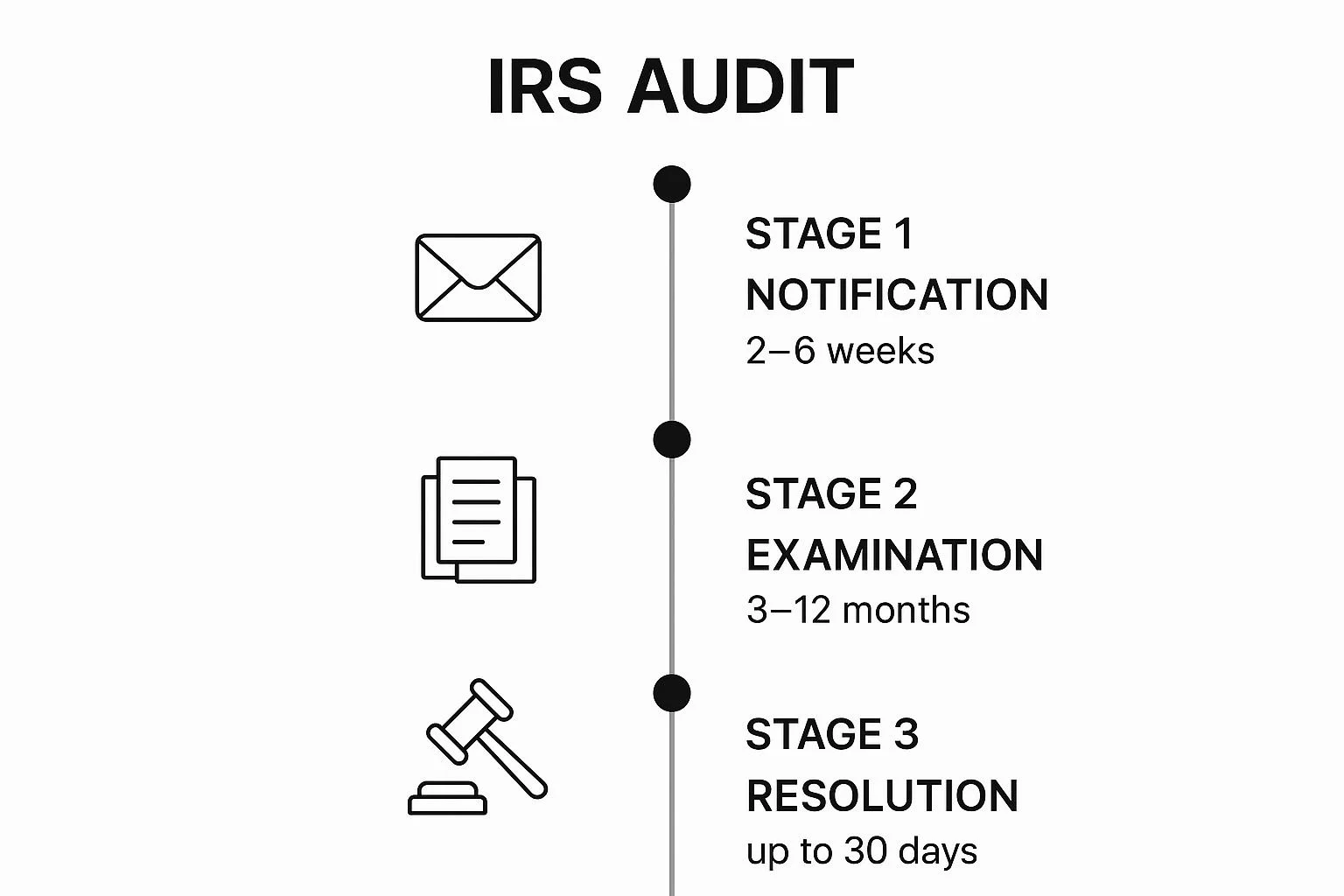 IRS Audit Stage Flow