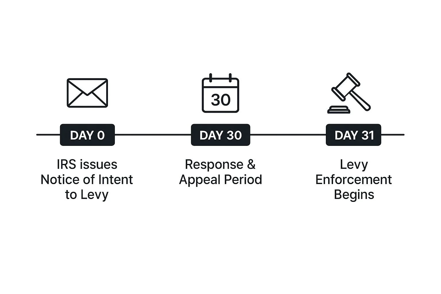 That Critical 30-Day Window