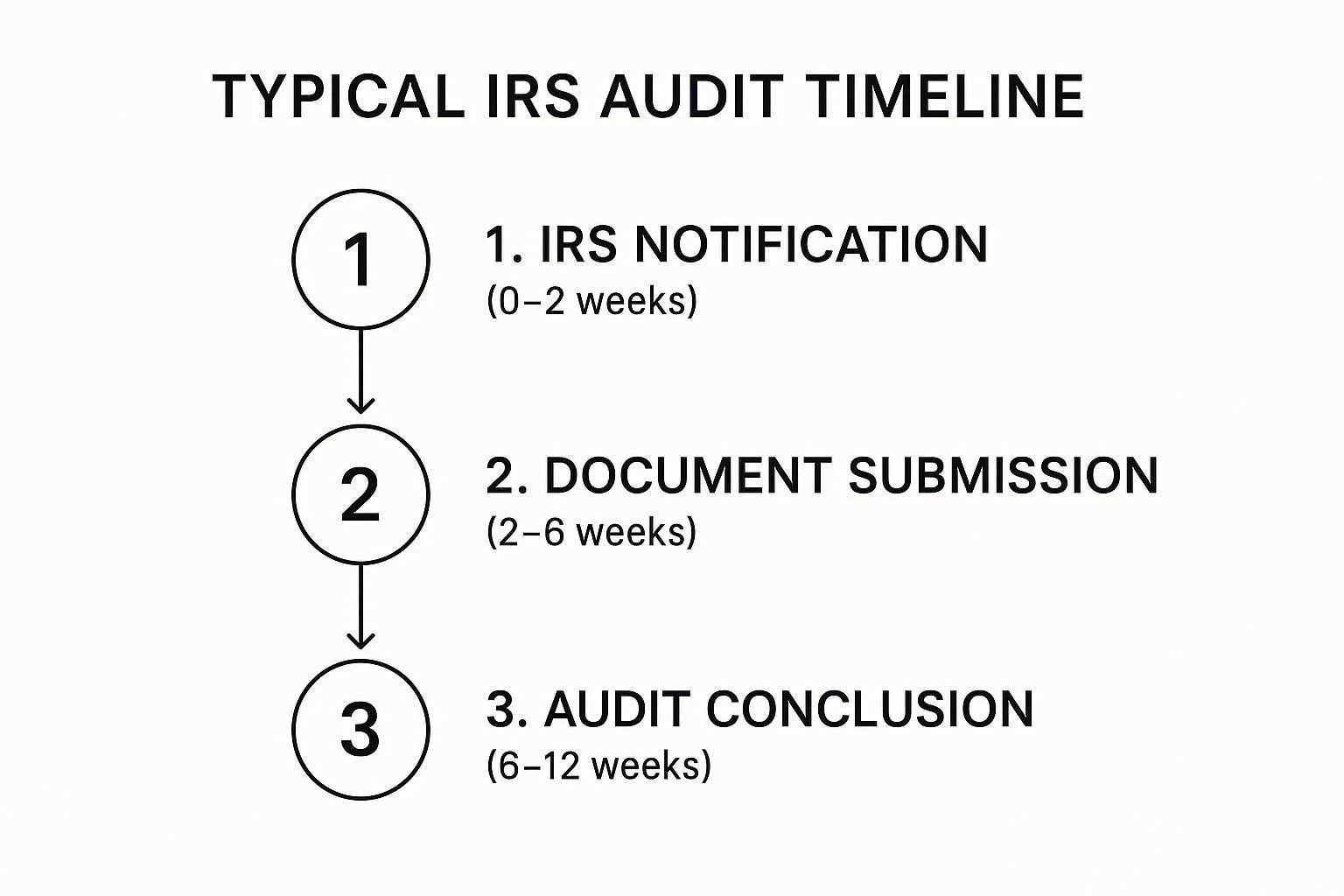 Typical IRS Audit Timeline.jpg