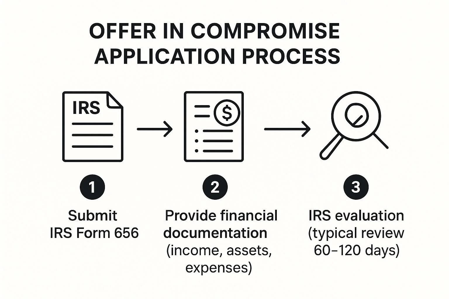 Offer in Compromise Application Process