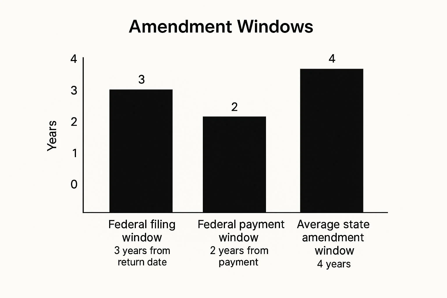 Amendment Windows