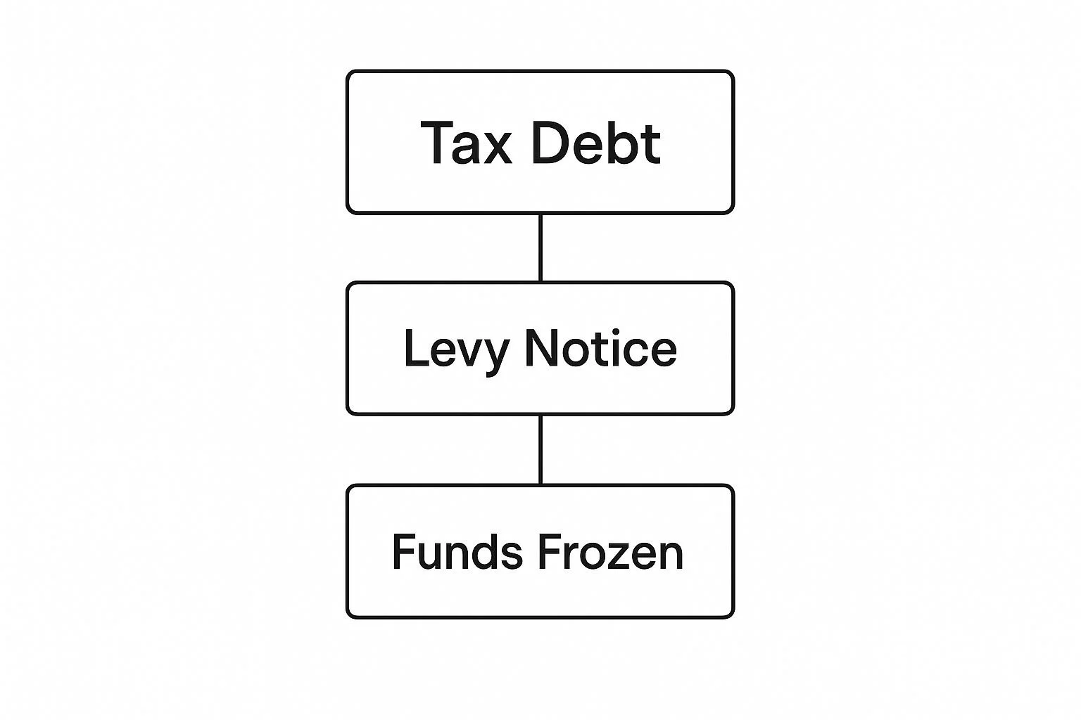 How a Bank Levy Actually Works