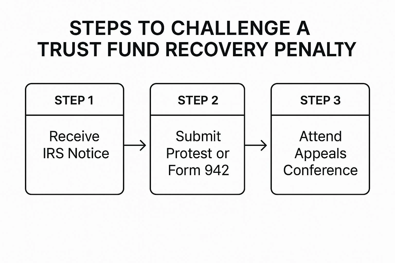 Steps to challange