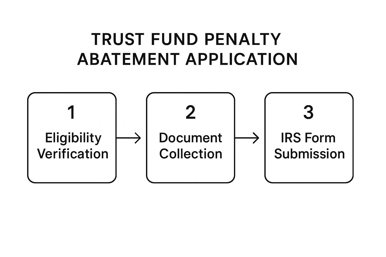 Trust fund penalty abatement application