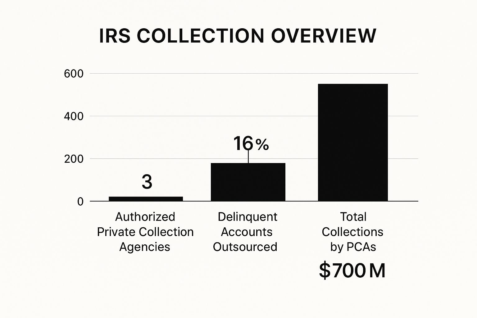 IRS Collection Overview