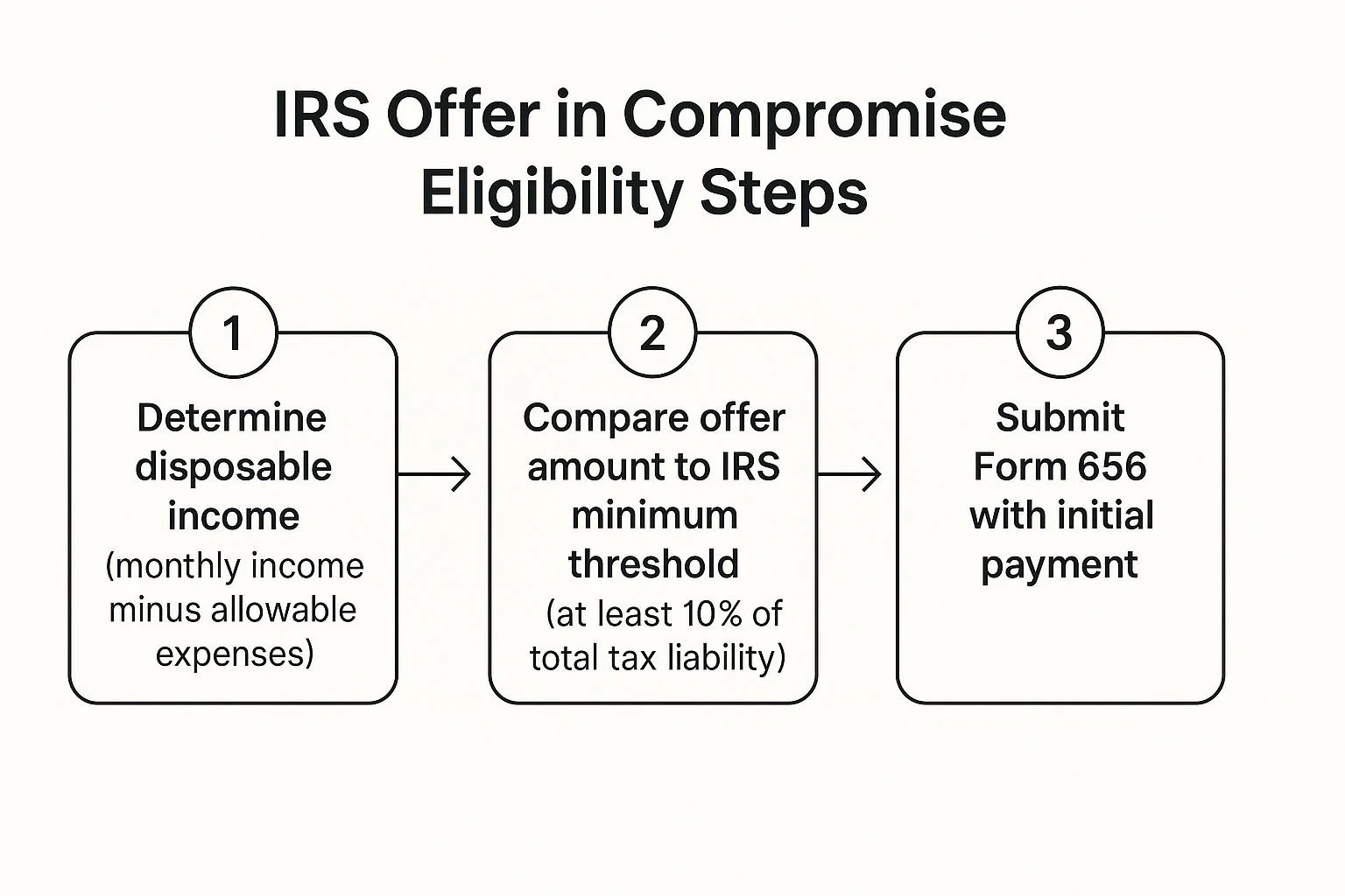 IRS offer in comparison