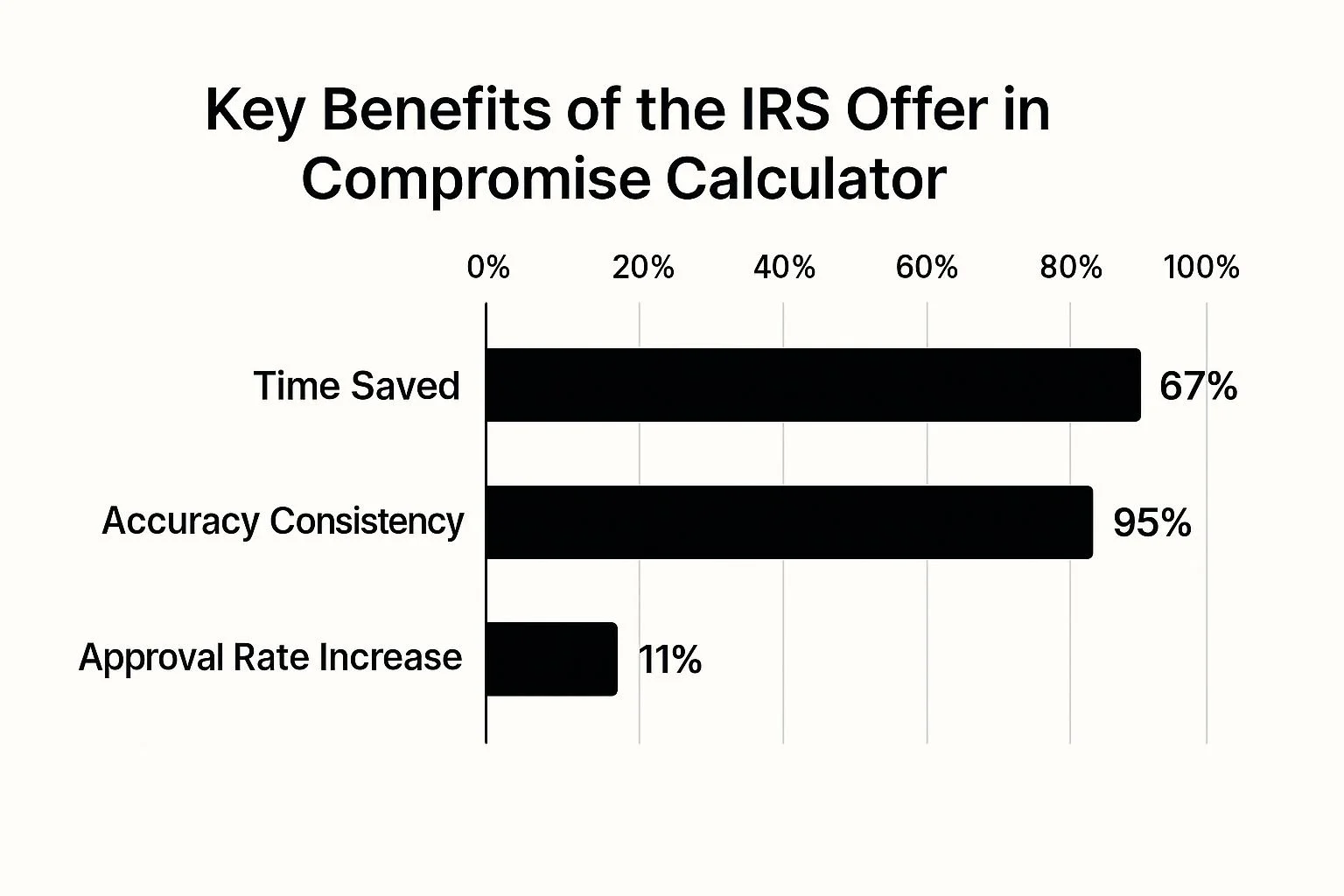 Key benifits of the IRS offer