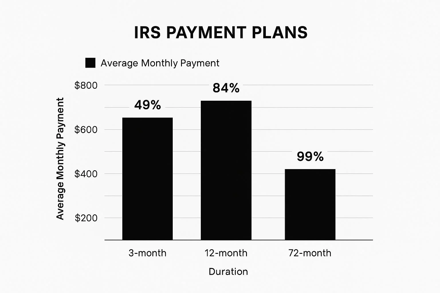 IRS Payment Plans