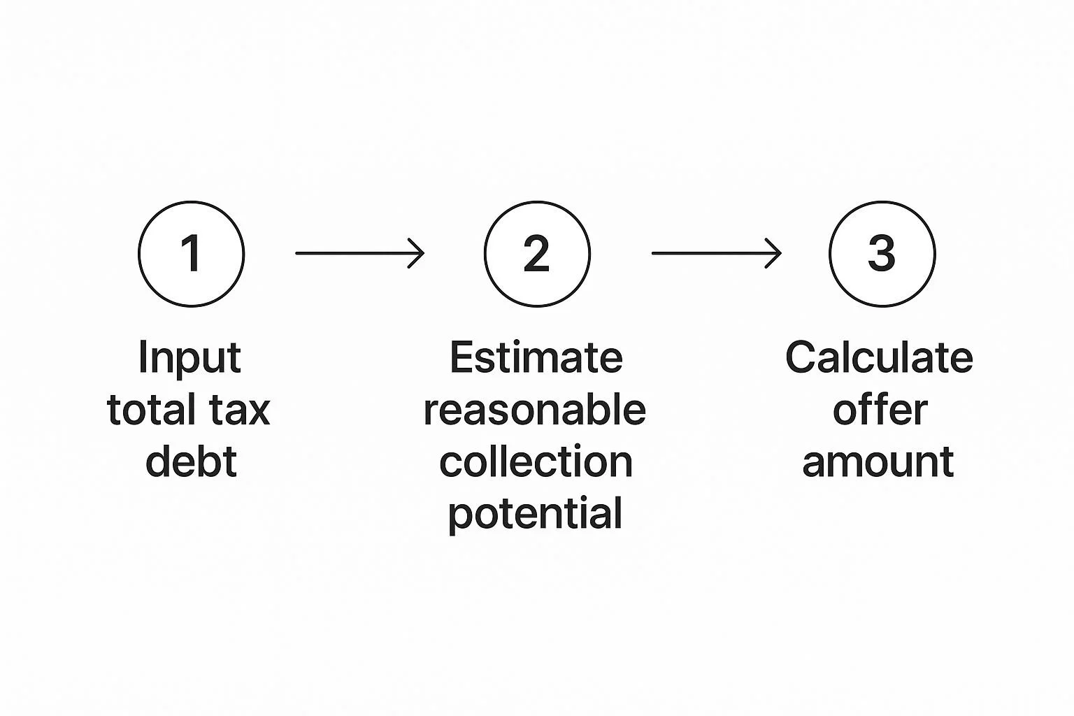 Getting Your Financials Right for the IRS Calculator