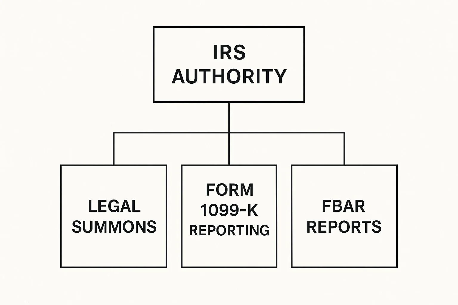 IRS authority