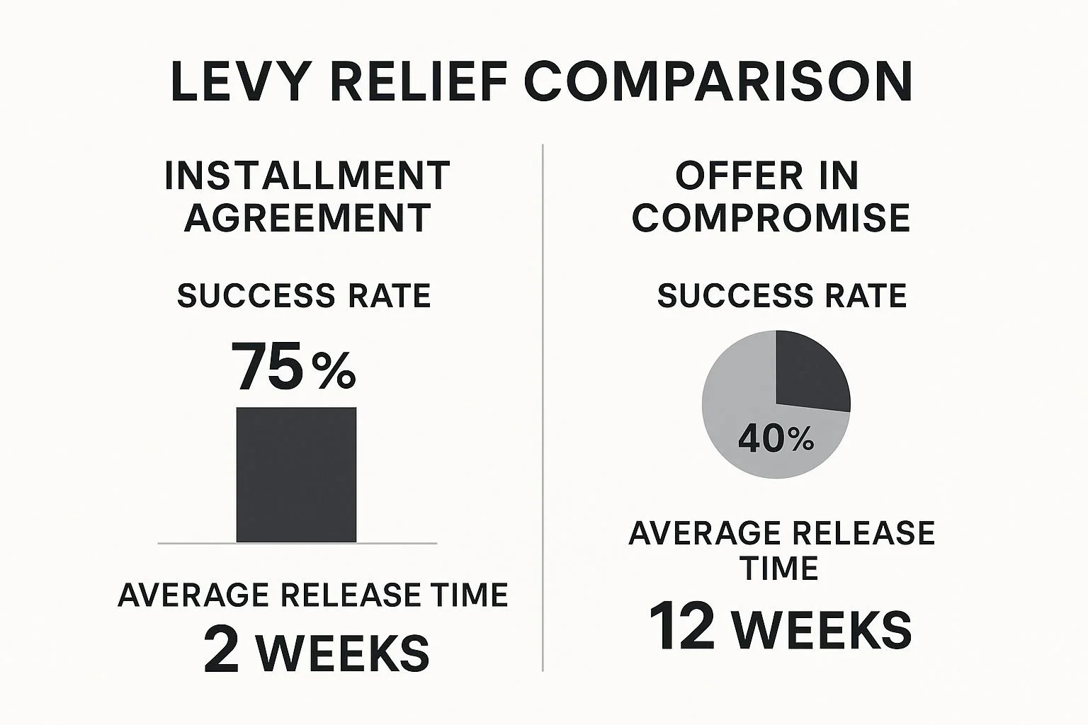 Levy relief comparison