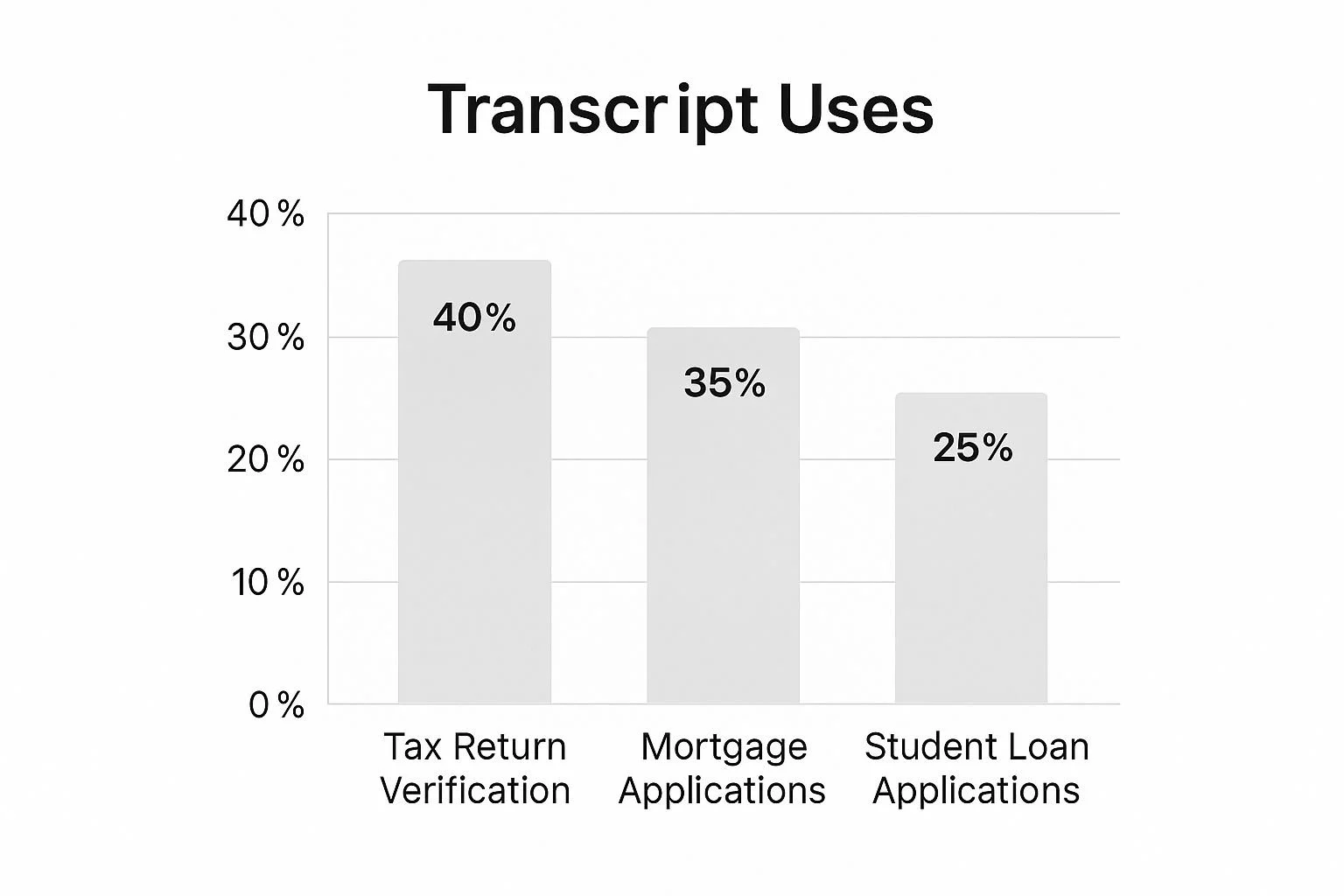 Transcript Uses